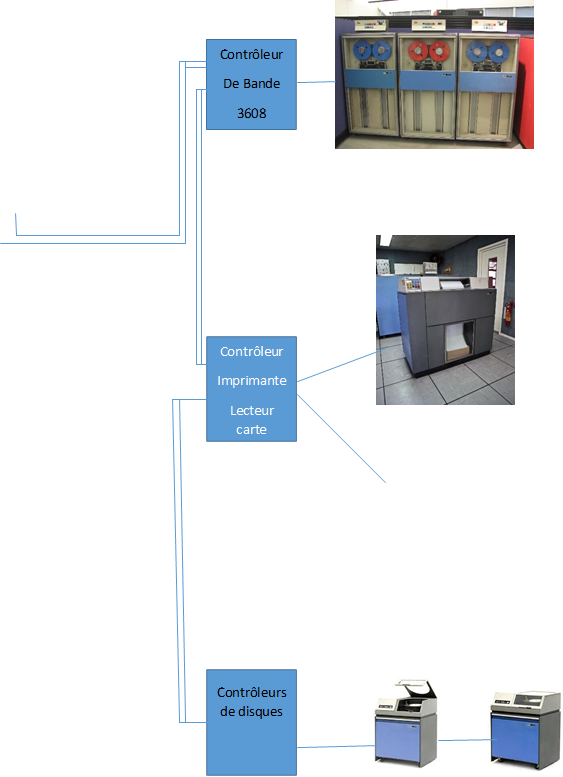 Contr�leur 
Imprimante
Lecteur carte
,Contr�leur
De Bande
3608
e
,Contr�leurs de disques

