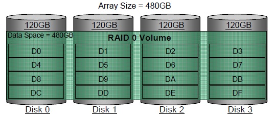 RAID&nbsp;0 (r�partition)