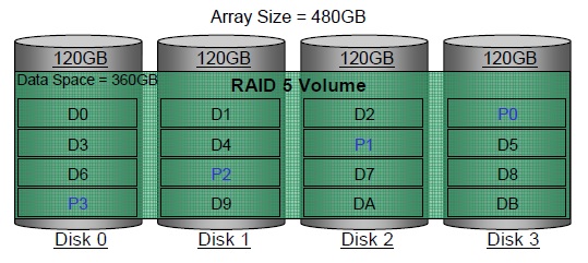 RAID&nbsp;5 (r�partition avec parit�)